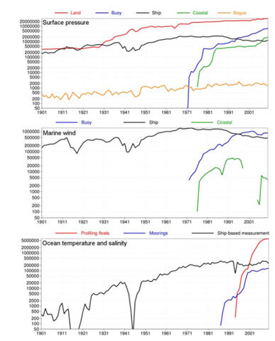 CERA-20C: An Earth system approach to climate reanalysis
