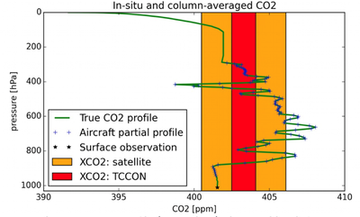 Greenhouse gas column observations for Cal/Val and production